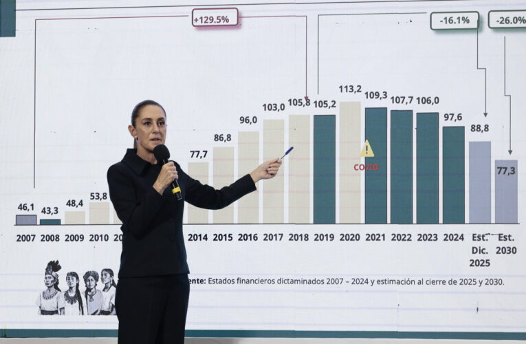 Inversión extranjera alcanza récord de 34 mil 265 millones de dólares en 2025