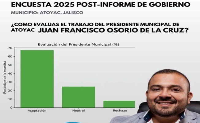 PRI Jalisco destaca resultados y respaldo ciudadano en Atoyac